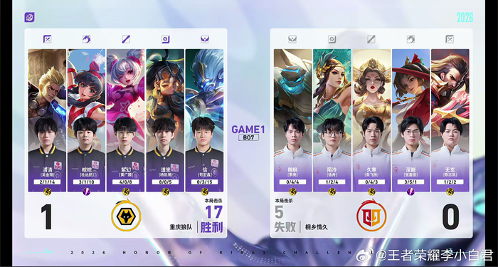 500万彩票网-狼队零封情久，道崽8分钟三杀carry全场|王者荣耀|重庆狼队|电竞赛事讨论|阵亡|蚩_新浪体育_新浪新闻
